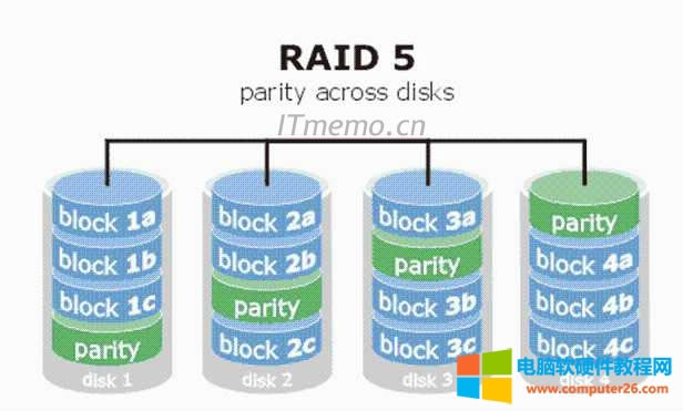 Raid0Raid1Raid5Raid10