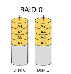 \RAID0 vs RAID1 vs RAID5 vs RAID6 vs RAID10:RAIDʺ\1