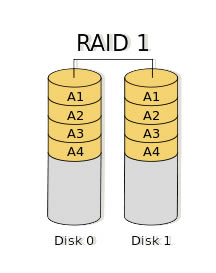 \RAID0 vs RAID1 vs RAID5 vs RAID6 vs RAID10:RAIDʺ\2