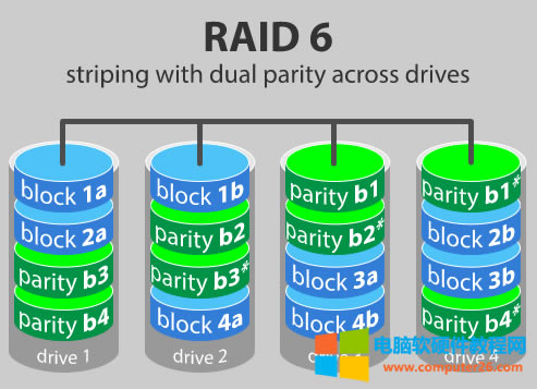 \RAID0 vs RAID1 vs RAID5 vs RAID6 vs RAID10:RAIDʺ\4