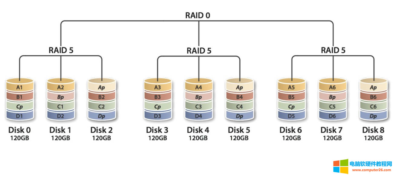 \RAID0 vs RAID1 vs RAID5 vs RAID6 vs RAID10:RAIDʺ\6