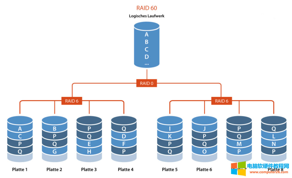 \RAID0 vs RAID1 vs RAID5 vs RAID6 vs RAID10:RAIDʺ\7