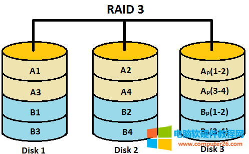 ֪ΪʲôRAIDûRIAD2,RAID3,RAID42