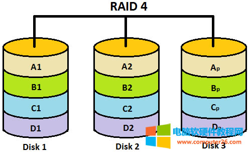 ֪ΪʲôRAIDûRIAD2,RAID3,RAID43