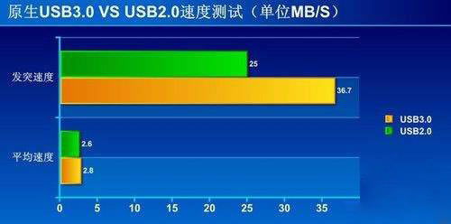 USB2.0USB3.0ӿٶ