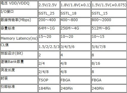 DDRDDR2DDR3ڴ