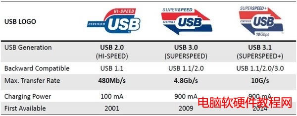 USB3.1USB3.0ʲô