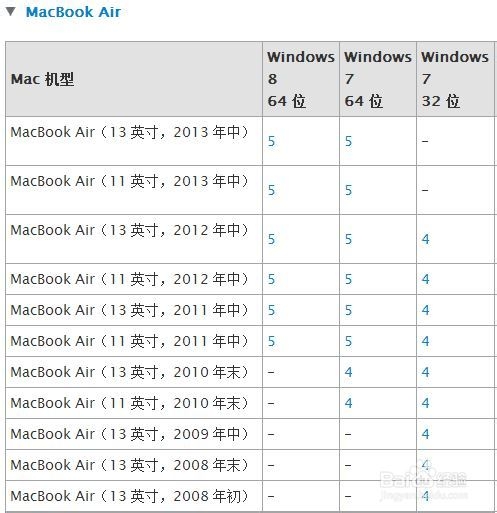 Mac Ṵװwindows788.1