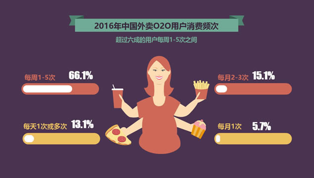 你好 你点的外卖到了——外卖数据报告ppt模板,行业模板 - 本站