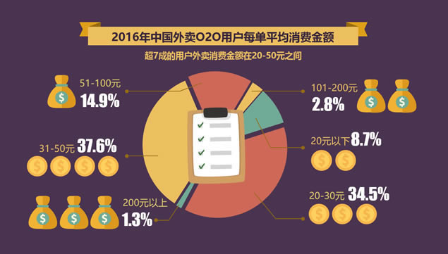 你好 你点的外卖到了——外卖数据报告ppt模板,行业模板 - 本站