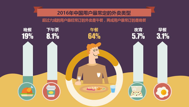 你好 你点的外卖到了——外卖数据报告ppt模板,行业模板 - 本站