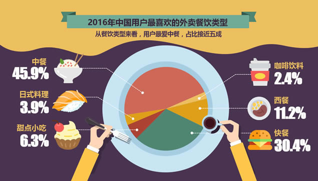 你好 你点的外卖到了——外卖数据报告ppt模板,行业模板 - 本站