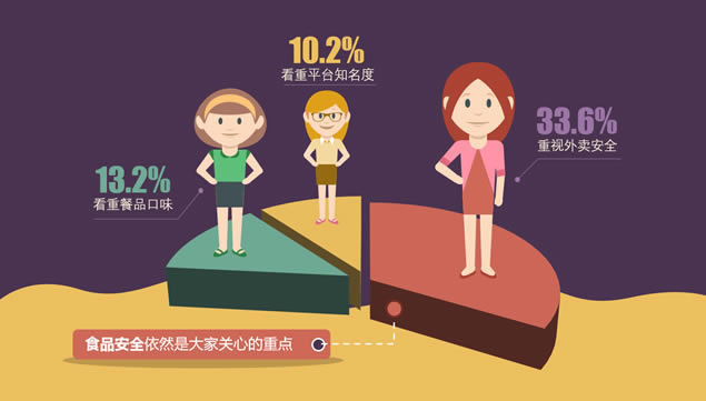 你好 你点的外卖到了——外卖数据报告ppt模板,行业模板 - 本站