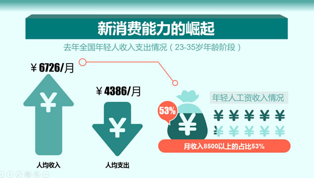你挣的钱都花哪儿去了——消费数据报告卡通ppt模板,主题模板 - 本站