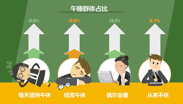 职场人士必须知道的午休小秘密数据报告ppt模板,主题模板 - 本站