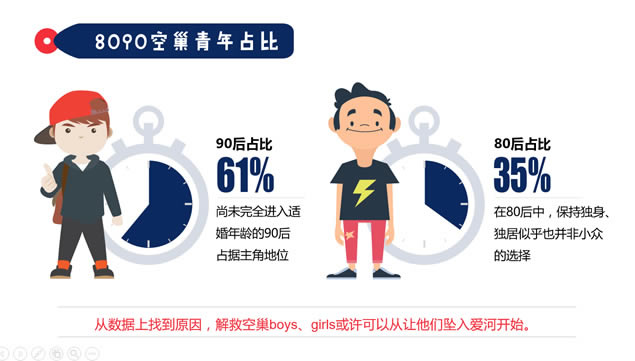 520空巢青年现状数据报告卡通ppt模板,主题模板 - 本站