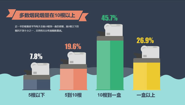 中国人的控烟态度吸烟现状调查报告ppt模板,主题模板 - 本站