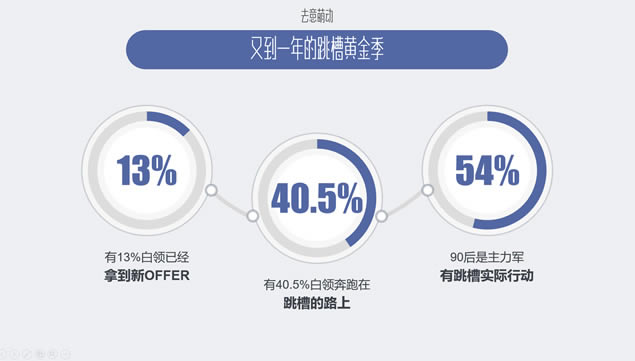 跳槽,你真的想好了吗?——跳槽数据分析报告ppt模板,主题模板 - 本站