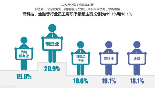 跳槽,你真的想好了吗?——跳槽数据分析报告ppt模板,主题模板 - 本站