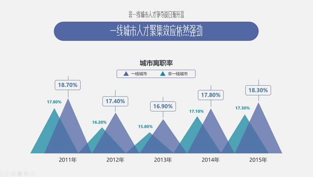 跳槽,你真的想好了吗?——跳槽数据分析报告ppt模板,主题模板 - 本站