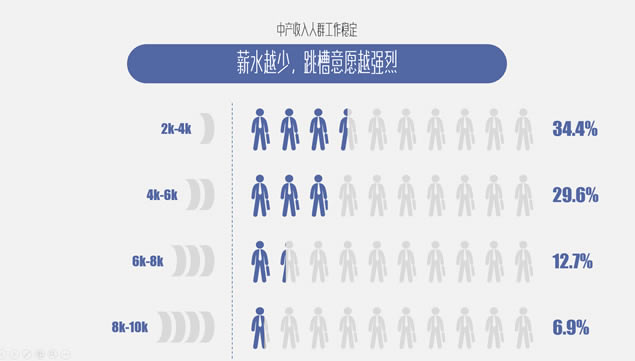 跳槽,你真的想好了吗?——跳槽数据分析报告ppt模板,主题模板 - 本站