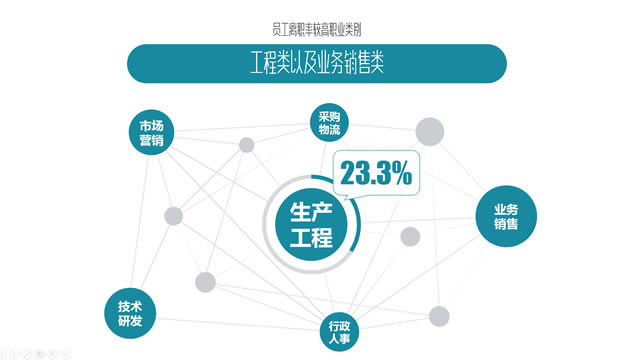 跳槽,你真的想好了吗?——跳槽数据分析报告ppt模板,主题模板 - 本站