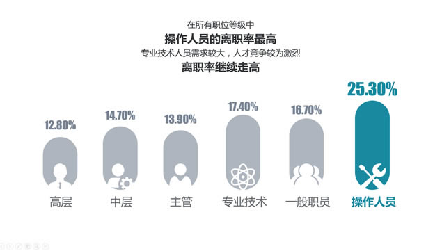 跳槽,你真的想好了吗?——跳槽数据分析报告ppt模板,主题模板 - 本站