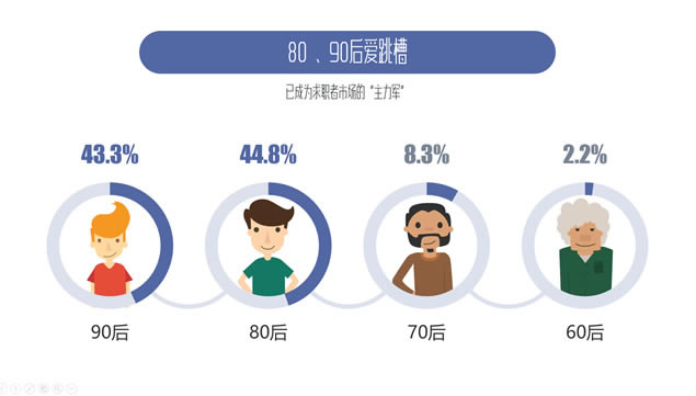 跳槽,你真的想好了吗?——跳槽数据分析报告ppt模板,主题模板 - 本站