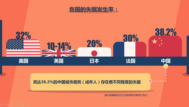 近6亿中国人失眠,昨晚你也在数绵羊吗?——睡眠质量报告ppt模板,主题模板 - 本站