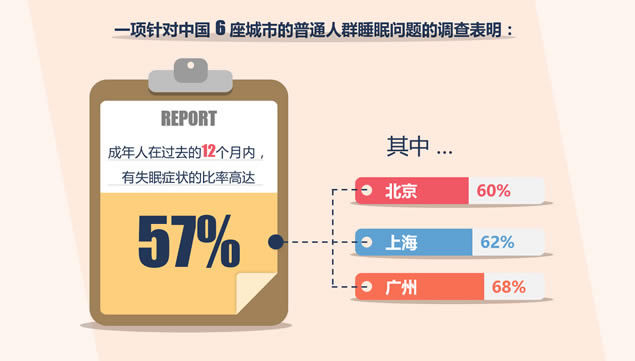 近6亿中国人失眠,昨晚你也在数绵羊吗?——睡眠质量报告ppt模板,主题模板 - 本站