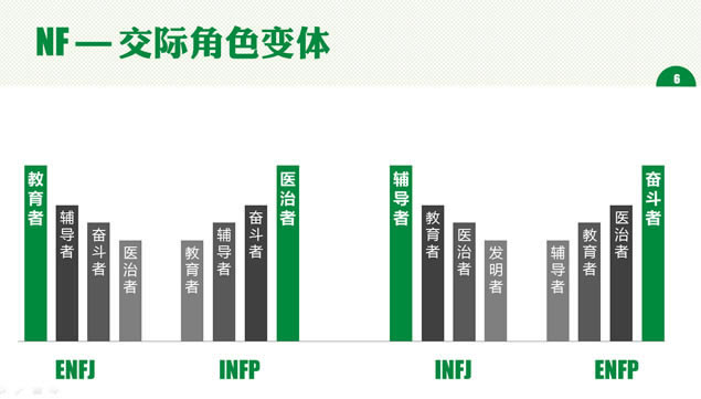 MBTI之性格放大镜(NF)——课程培训ppt模板,商务模板 - 本站
