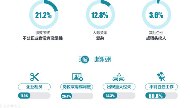 跳槽,你真的想好了吗?——跳槽数据分析报告ppt模板,主题模板 - 本站