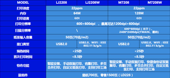 (lin)С´ӡC(j)M7208W(sh)