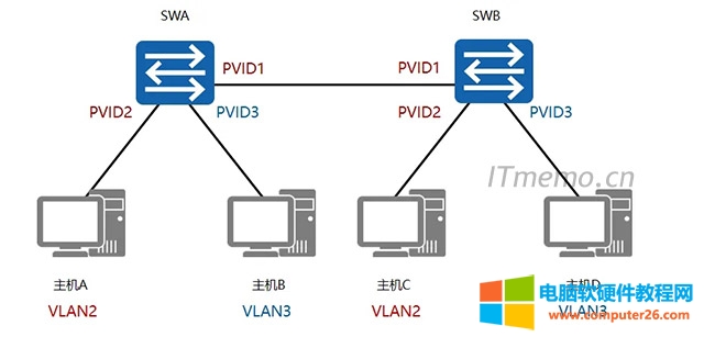 ȱʡvlanʲô˼ vlan pvidʲô˼