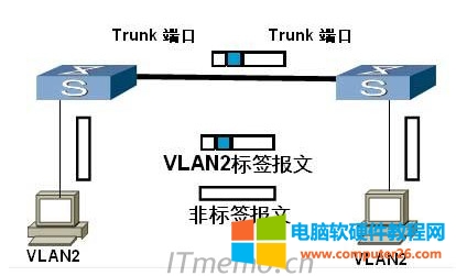 vlan taguntag taggeduntaggedϸ