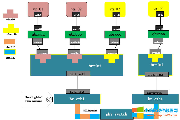 Openstack Neutronvlan Ĺԭ