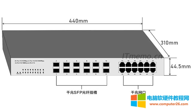 SFPSmall Form PluggableСͿɲΣӢĵдSFPģSFPװȲСװģ顣ʿɴ10.3GӿΪLCһֹ֧ģĽ·……豸ϼSFPģҪɼɡSFPɷΪʷࡢࡢģʽࡣ