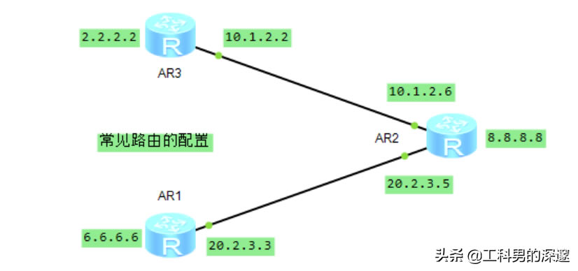 ̬·ɡRIP·ɡOSPF·öԱ