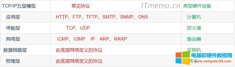 TCP/IPЭ鳣Э豸