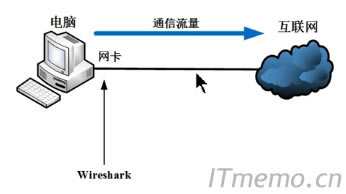 WiresharkֱץȡM(jn)C(j)XW(wng)ľW(wng)j(lu)(sh)(j)@NrwiresharkҪx񱾙C(j)һKW(wng)