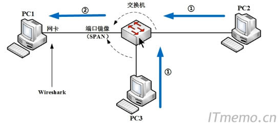 @NʽQC(j)(yn)tenlnetmacַM(jn)D(zhun)l(f)(sh)(j)(dng)pc2pc3ͨŵĕr(sh)ĬJ(rn)pc1ǟo(w)ץȡ(sh)(j)ǿͨ^(gu)ڽQC(j)O(sh)ò˿R@Pc2Pc3ͨŵĔ(sh)(j)ͱ(f)һݵBpc2ǂ(g)QC(j)˿ڣ@pc2ͿץȡPc2Pc3ͨŔ(sh)(j)