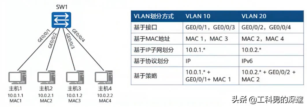 ͨ^MACַIPַ˿̖(ho)Vlanð