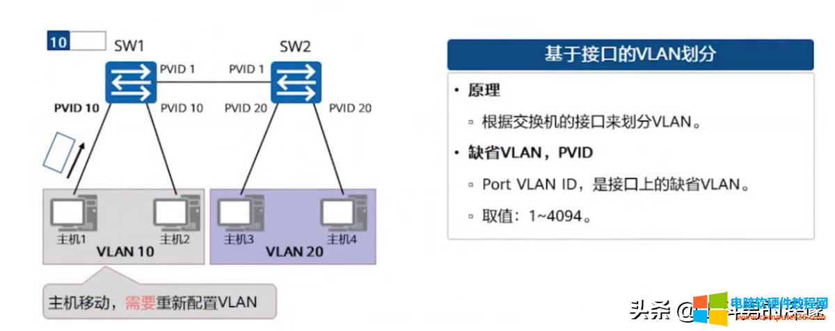 ͨ^MACַIPַ˿̖(ho)Vlanð