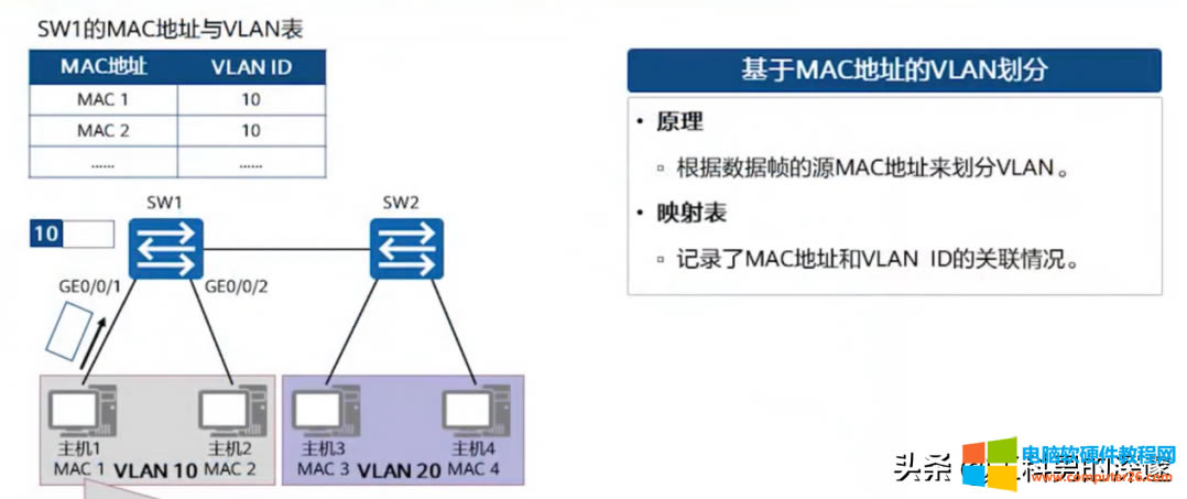 ͨ^MACַIPַ˿̖(ho)Vlanð