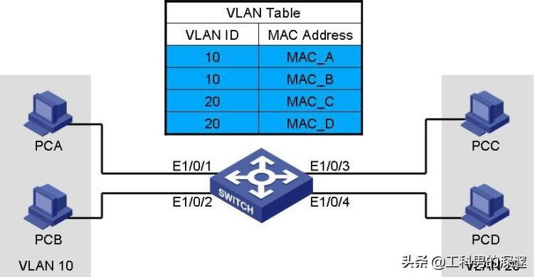 ͨ^MACַIPַ˿̖(ho)Vlanð