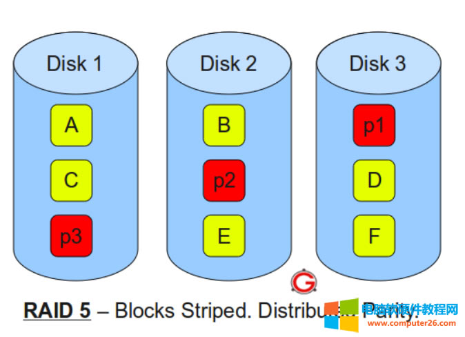 \RAID0 vs RAID1 vs RAID5 vs RAID6 vs 3RAID10:RAIDʺ\