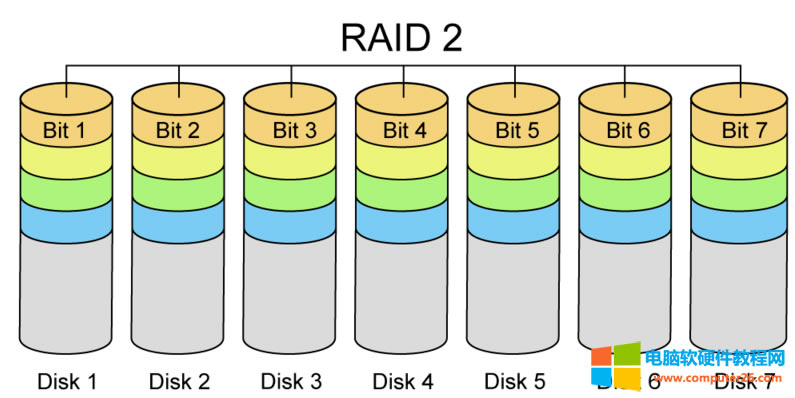 ֪ΪʲôRAIDûRIAD2,RAID3,RAID41