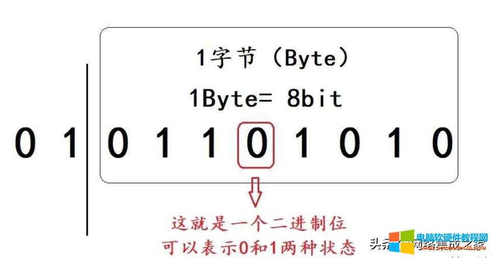 ճݴ洢1bit1YBж1