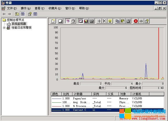 Win2003鿴iis