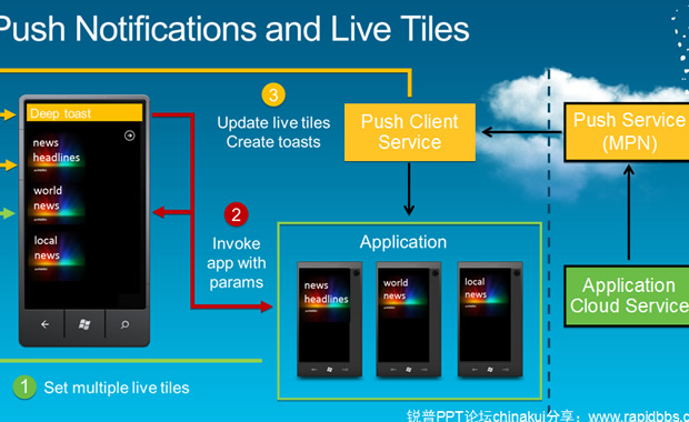 Windows Phone ΢ܛٷmetroWP7L(fng)PPTƷ